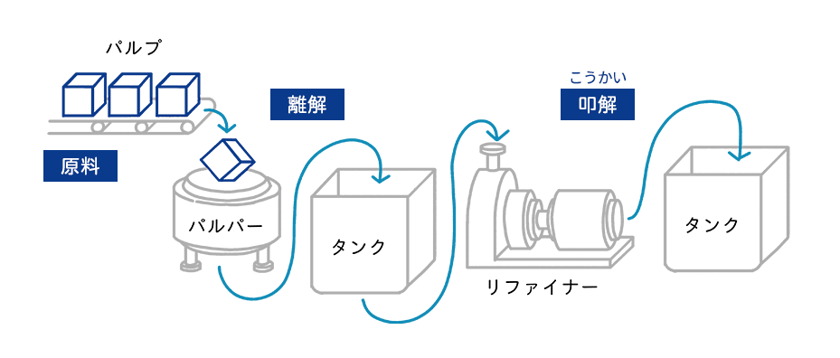 調成工程