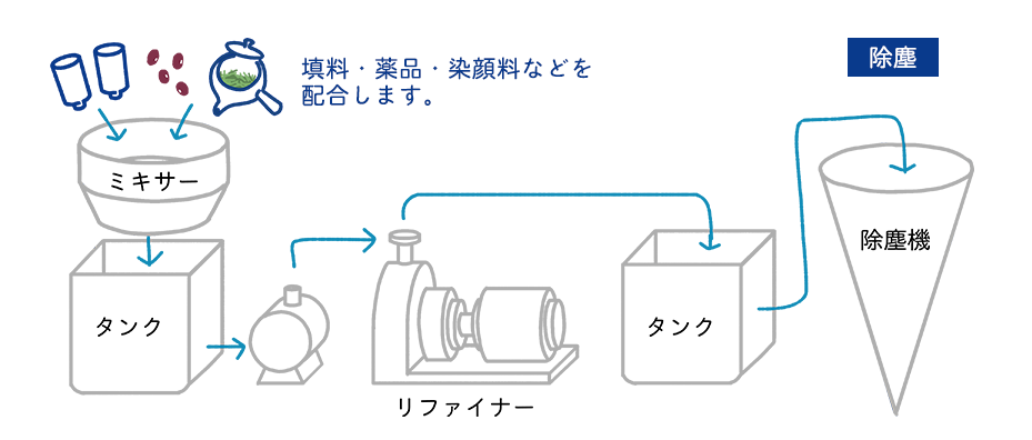 調成工程