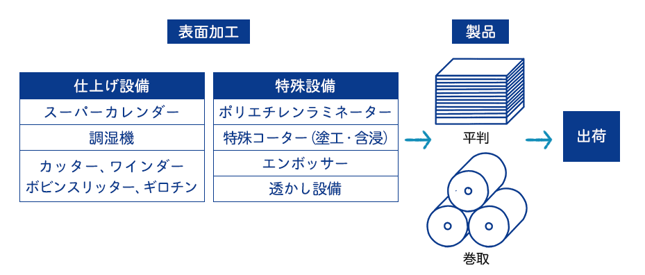 仕上げ